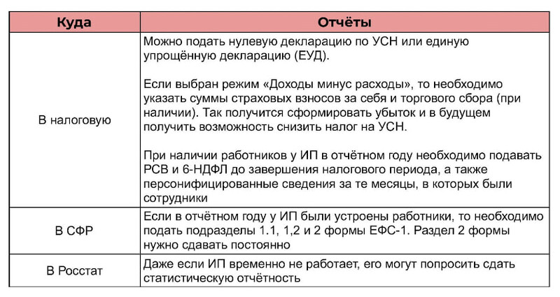 Куда и какую отчётность сдавать ИП без деятельности