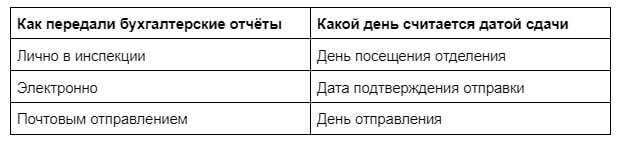 Формы предоставления документов