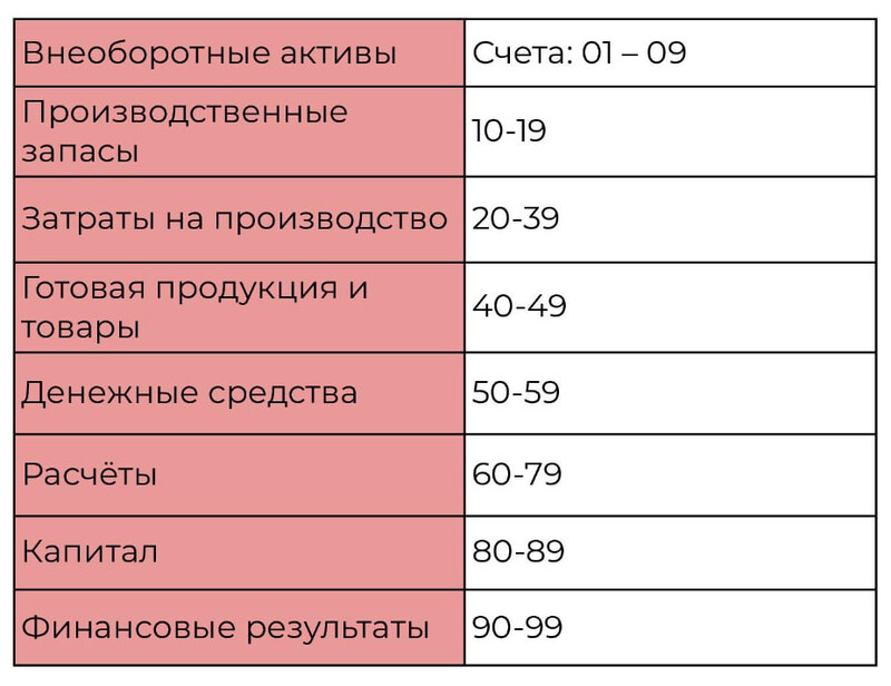 Разделы плана счетов