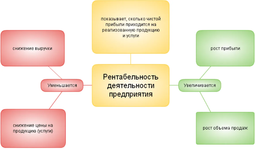 Взаимосвязь между чистой прибылью и рентабельностью предприятия