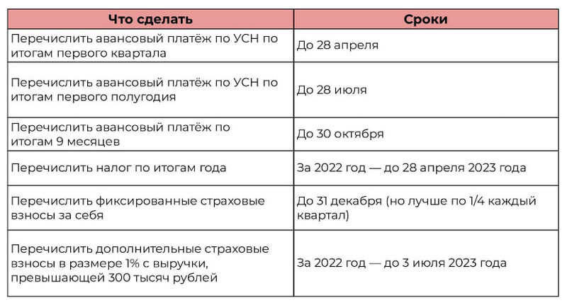 Сроки уплаты налогов и сборов ИП на УСН