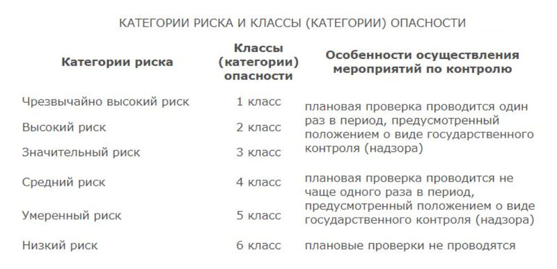 Категории риска и классы опасности с сайта Роспотребнадзора