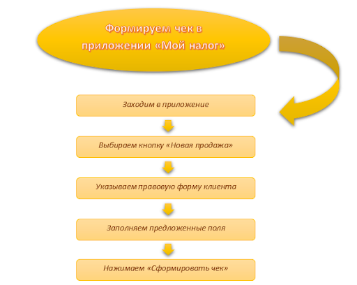 Оформление чека самозанятого в приложении «Мой налог»