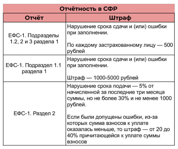 Штрафы за несдачу отчётности в СФР