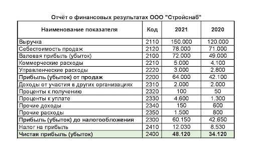 Как рассчитать чистую прибыль: формула расчета — «Моё Дело»