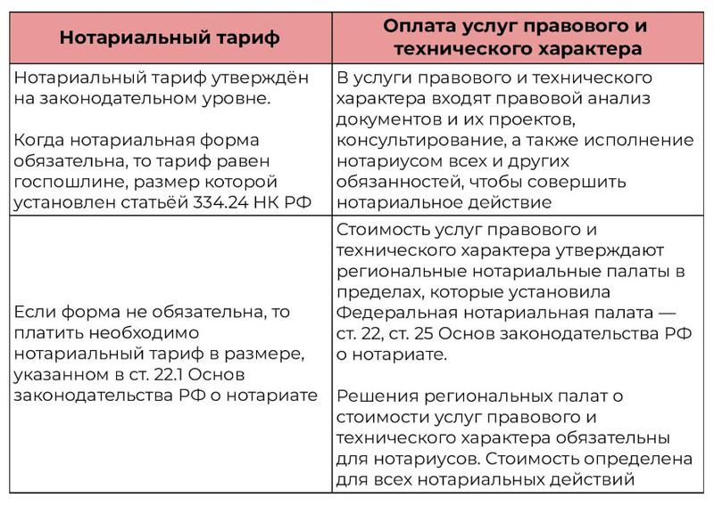 Из чего складывается стоимость нотариальных услуг