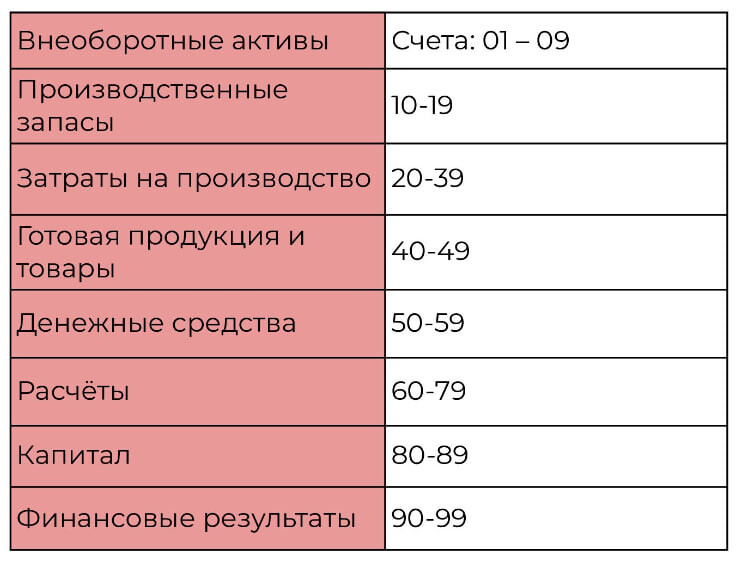 Восемь разделов плана счетов