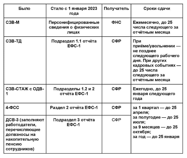 Какие отчёты сдать при открытии ООО по работникам — таблица 3