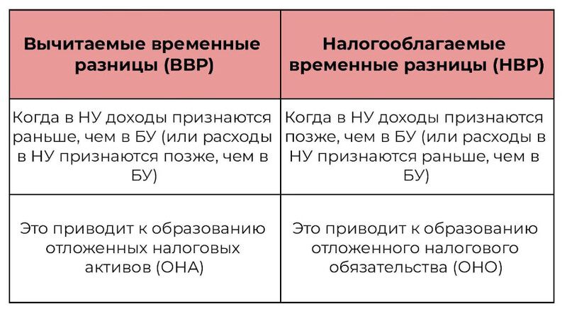 Виды временных разниц