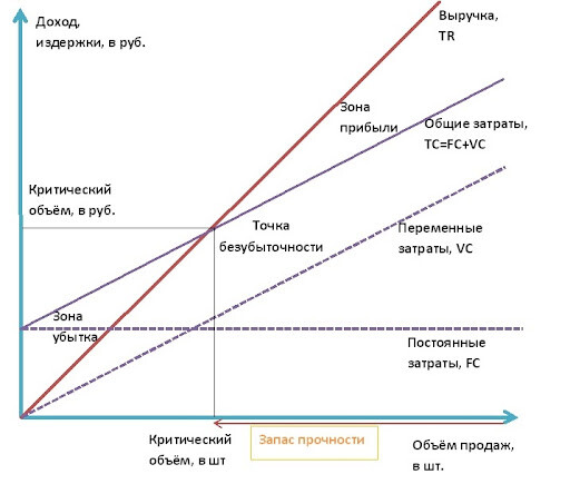 Переменные и постоянные затраты