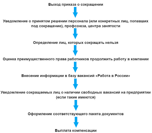 Сокращение - пошаговая инструкция