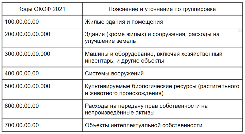 Основные средства 1 2 группы