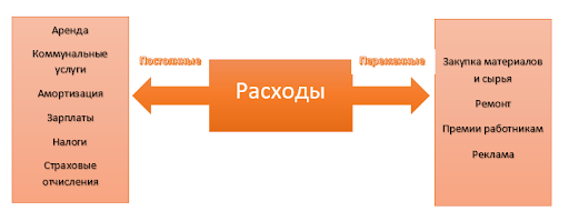 Пример постоянных и переменных издержек бизнеса Пример постоянных и переменных издержек бизнеса