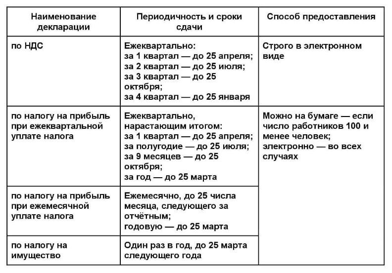 Какие отчёты сдавать после регистрации ООО на ОСНО — таблица 2