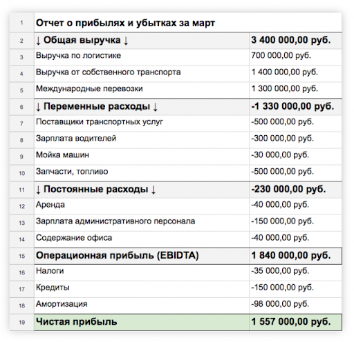 Пример заполненного отчёта о прибылях и убытках за месяц