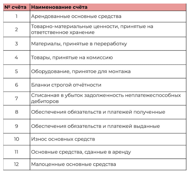 12 забалансовых счетов 12 забалансовых счетов
