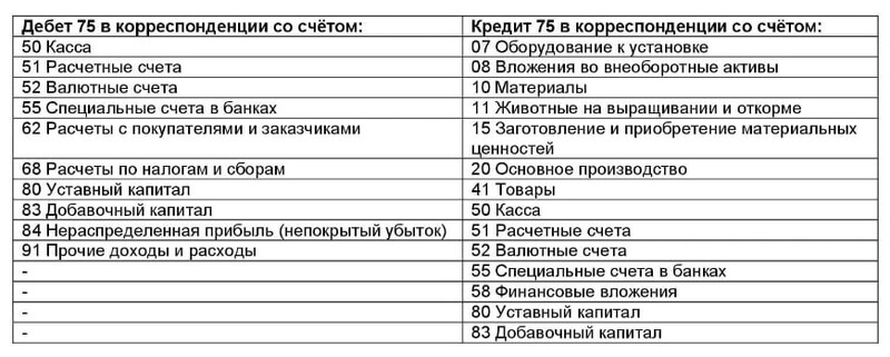 Счёт 75 в бухгалтерском учёте «Расчёты с учредителями»: что отражает,  проводки и примеры — «Моё Дело»