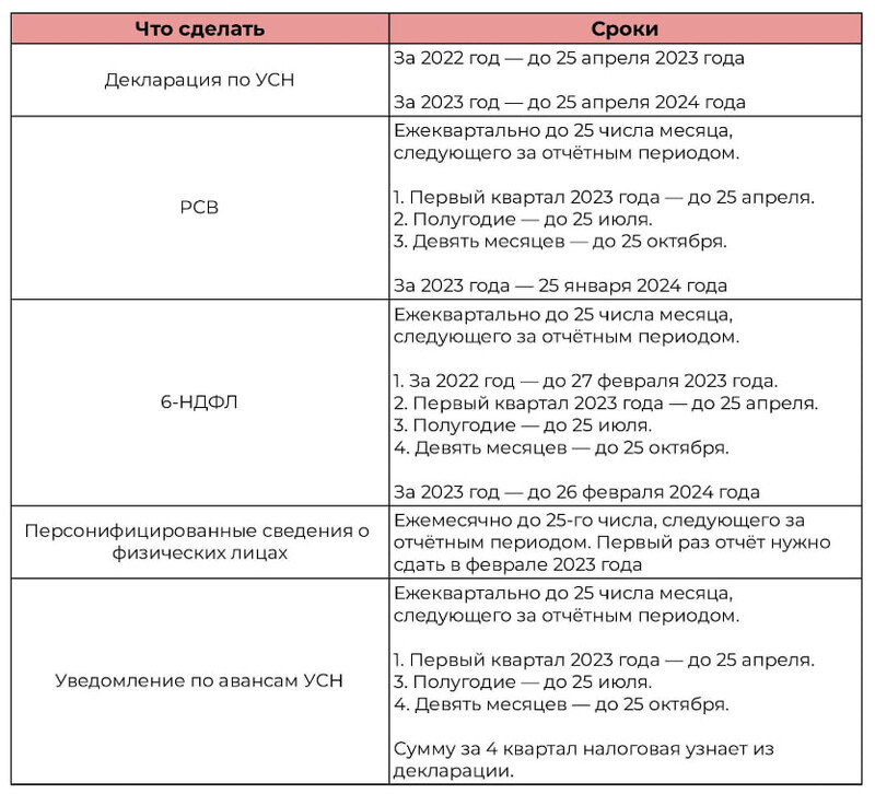 Сроки подачи отчётов ИП на УСН. Сроки подачи ЕФС-1 указаны выше.