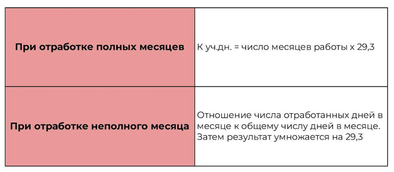 Правила расчёта для полного и неполного месяцев Правила расчёта для полного и неполного месяцев