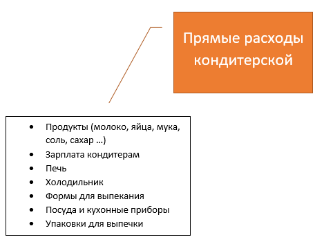 Пример прямых расходов у пекарни-кондитерской, выпускающей торты на заказ