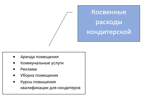 Пример косвенных расходов у пекарни-кондитерской, выпускающей торты на заказ