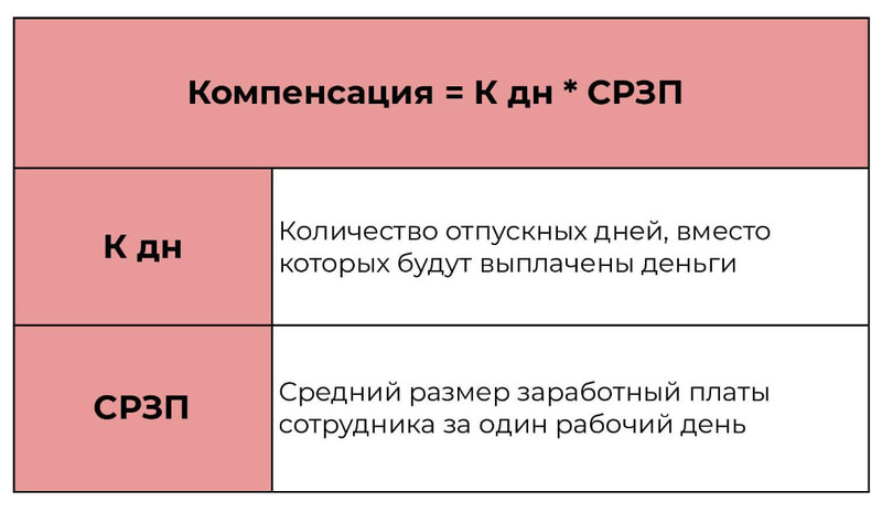 Формула расчёта компенсации за отпуск