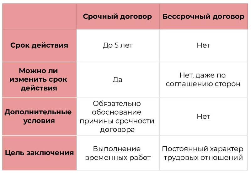 Отличия трудовых договоров