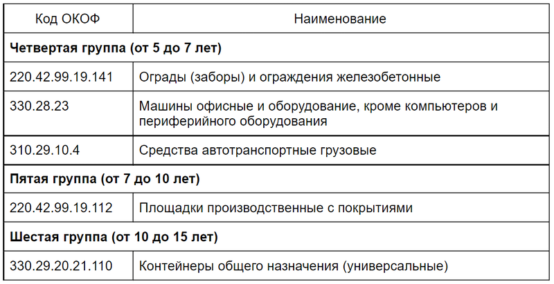 Таблица 3 — Разделение объектов основных средств по амортизационным группам Таблица 3 — Разделение объектов основных средств по амортизационным группам