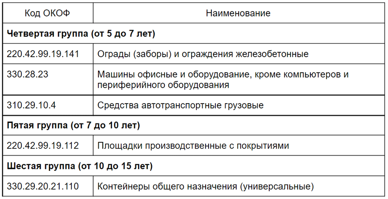 Таблица 3 — Разделение объектов основных средств по амортизационным группам