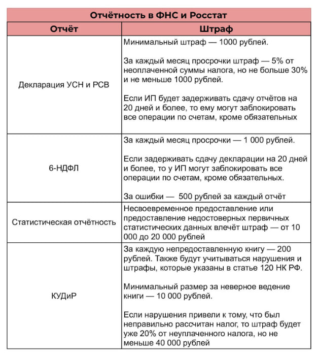 Штрафы за несдачу отчётности в ФНС и Росстат