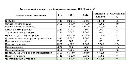 Горизонтальный анализ Формы №2