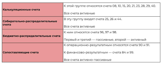 Четыре вида операционный счетов