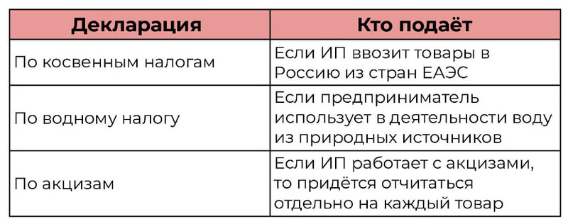 Дополнительная отчётность для ИП