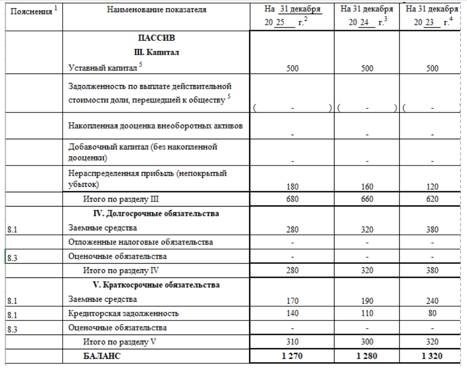 Показатели пассива баланса