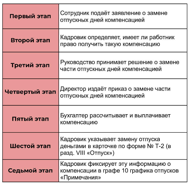 Этапы выплаты компенсации за неиспользованный отпуск Этапы выплаты компенсации за неиспользованный отпуск