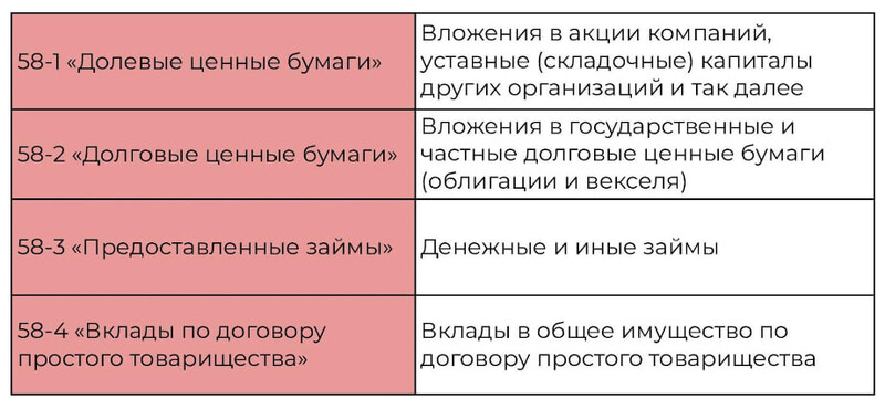 Счёт 58: субсчета