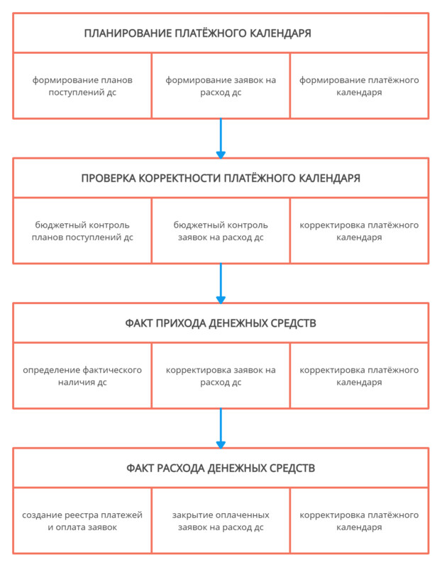 Этапы работы с ПК: составление платёжного календаря и его контроль