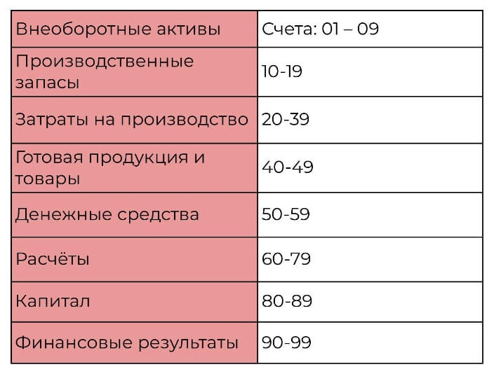 Восемь разделов балансового счёта