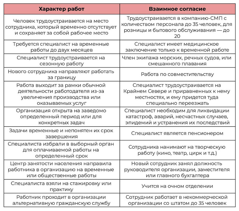 Срочный трудовой договор в 2022 году: что такое и в каких случаях  заключается — «Мое Дело»