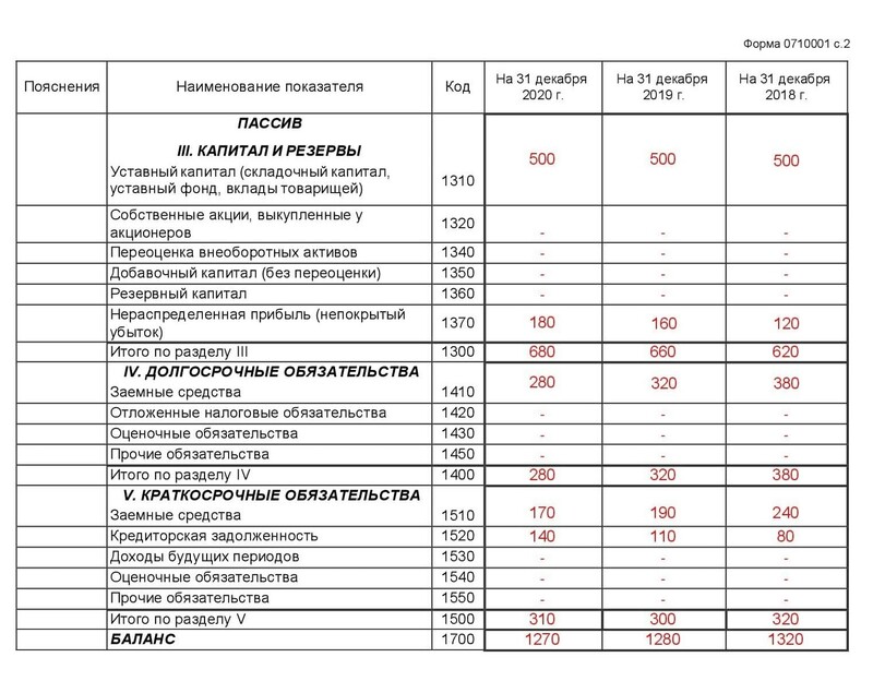 Показатели пассива баланса