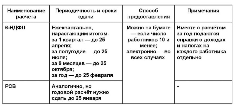 Какие отчеты сдаёт новое ООО с работниками — таблица 1