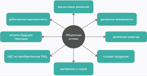 Активы — что это и как по активу можно судить об эффективности компании