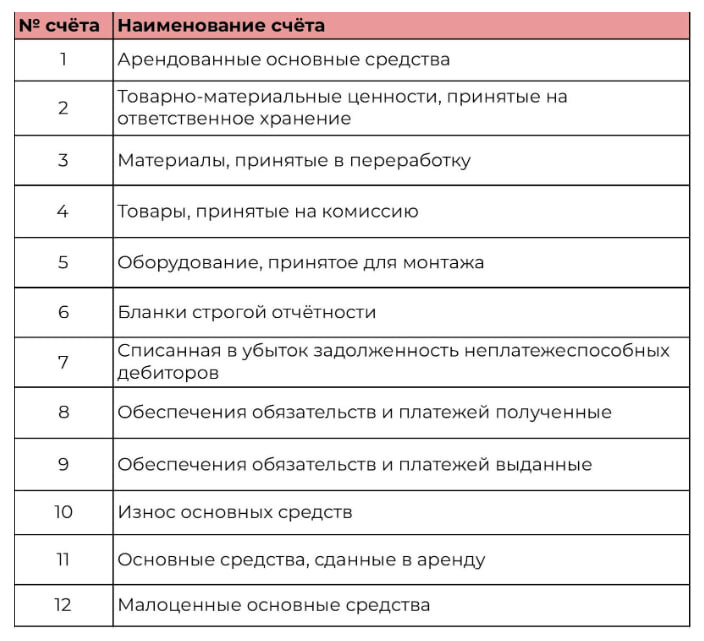 Разделы забалансового счёта