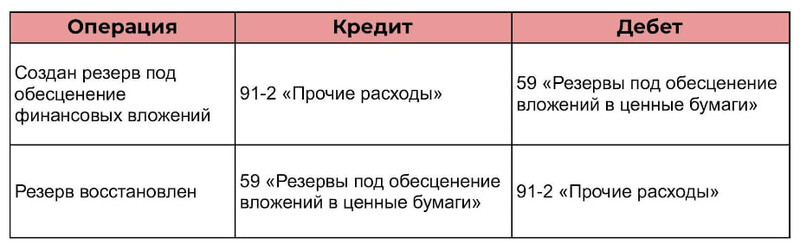 Проводки при создании резерва