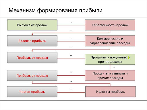 Как найти чистую прибыль — графическая интерпретация формулы