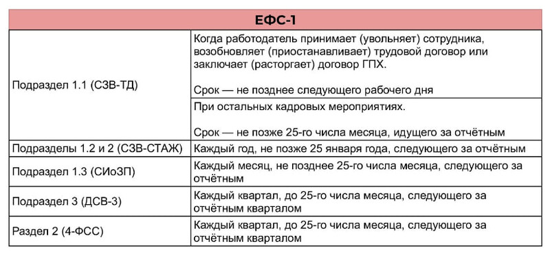 Состав ЕФС-1 и сроки подачи разделов