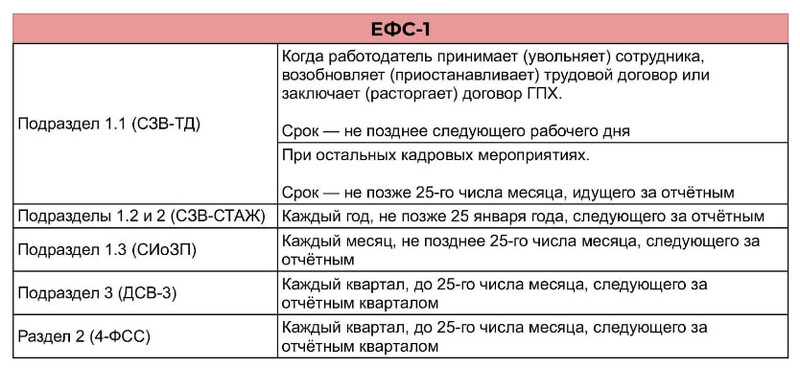 Состав ЕФС-1 и сроки подачи разделов Состав ЕФС-1 и сроки подачи разделов