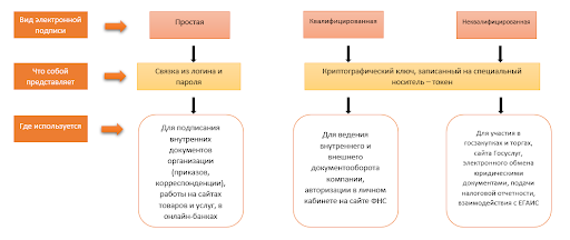 Виды цифровых подписей