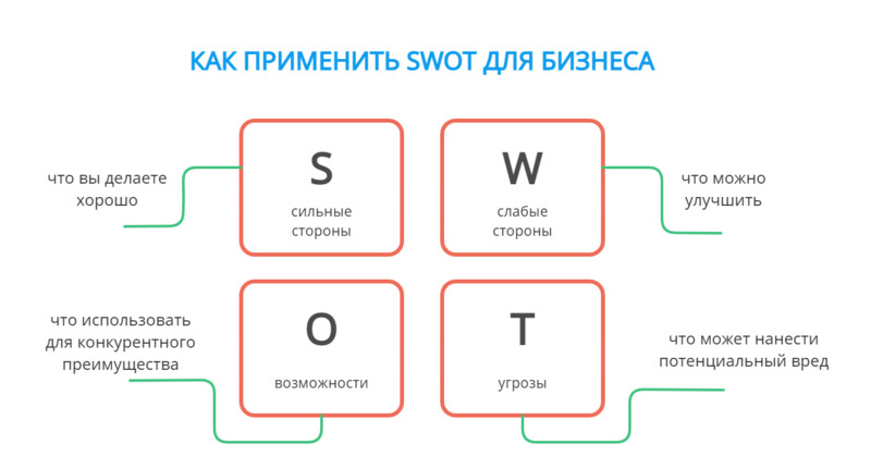 SWOT- анализ