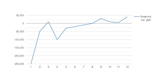 Выручка магазина в течение года после открытия в январе